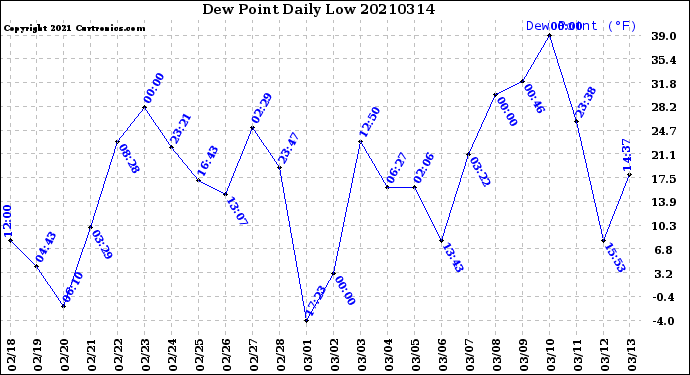 Milwaukee Weather Dew Point<br>Daily Low