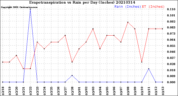 Milwaukee Weather Evapotranspiration<br>vs Rain per Day<br>(Inches)