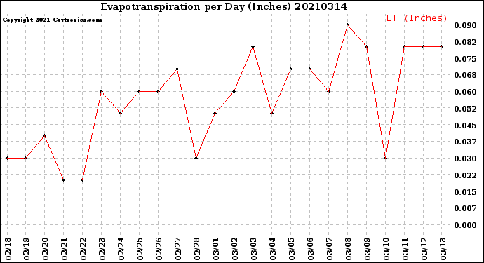 Milwaukee Weather Evapotranspiration<br>per Day (Inches)