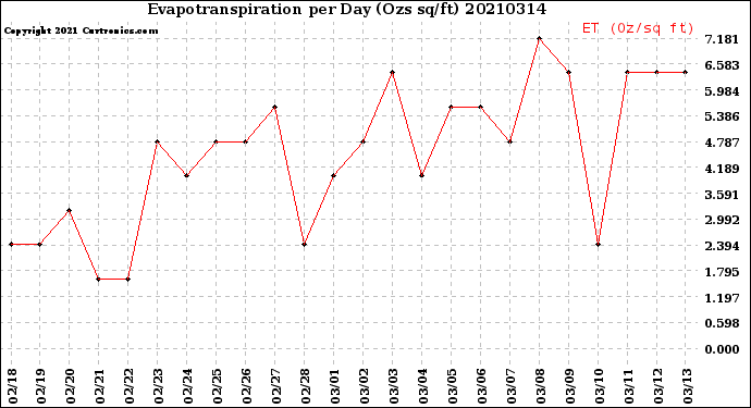 Milwaukee Weather Evapotranspiration<br>per Day (Ozs sq/ft)