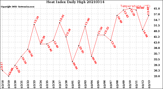Milwaukee Weather Heat Index<br>Daily High