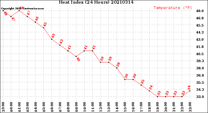 Milwaukee Weather Heat Index<br>(24 Hours)