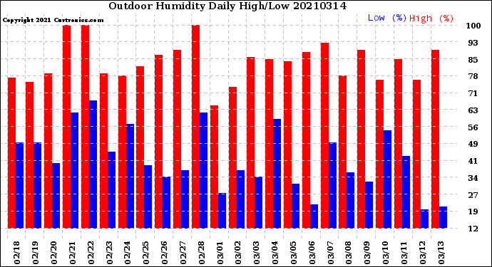 Milwaukee Weather Outdoor Humidity<br>Daily High/Low