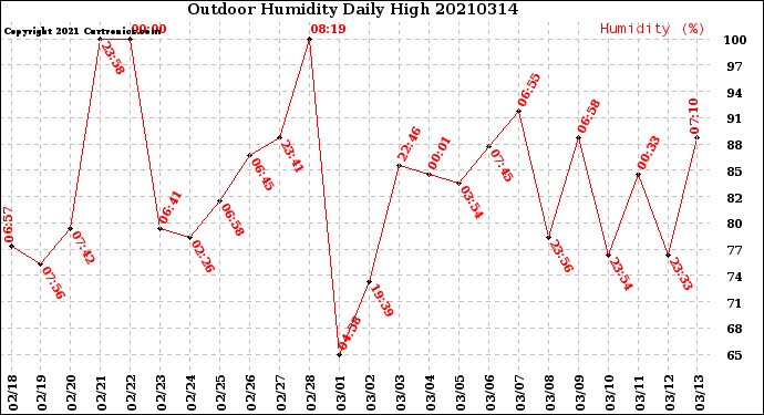 Milwaukee Weather Outdoor Humidity<br>Daily High
