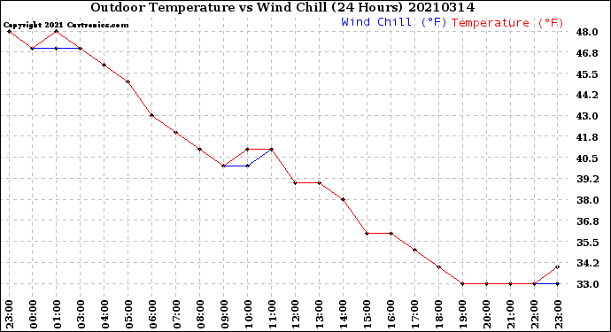 Milwaukee Weather Outdoor Temperature<br>vs Wind Chill<br>(24 Hours)