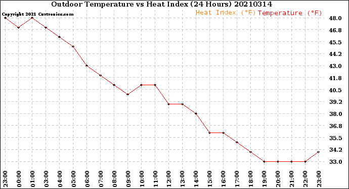 Milwaukee Weather Outdoor Temperature<br>vs Heat Index<br>(24 Hours)