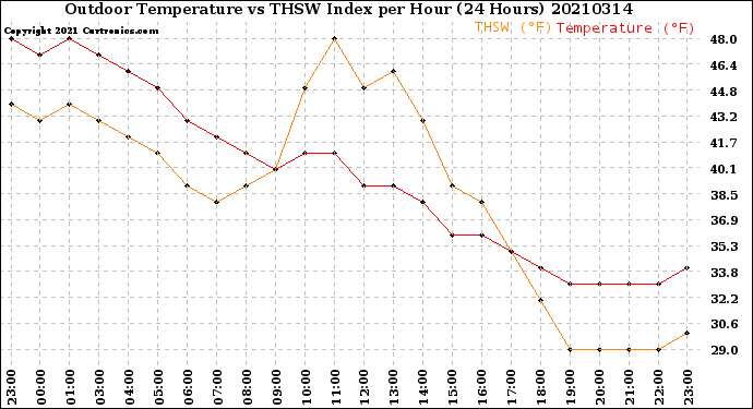 Milwaukee Weather Outdoor Temperature<br>vs THSW Index<br>per Hour<br>(24 Hours)