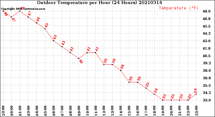 Milwaukee Weather Outdoor Temperature<br>per Hour<br>(24 Hours)
