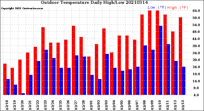 Milwaukee Weather Outdoor Temperature<br>Daily High/Low
