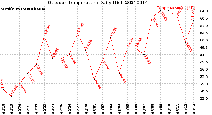 Milwaukee Weather Outdoor Temperature<br>Daily High