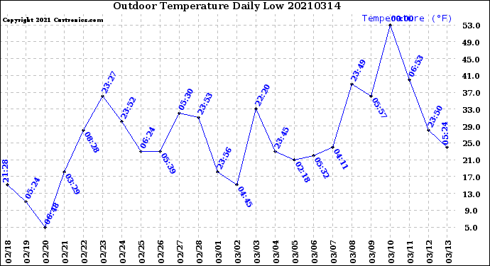 Milwaukee Weather Outdoor Temperature<br>Daily Low