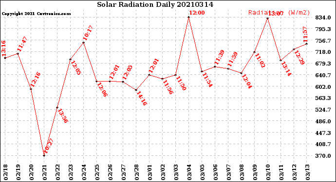 Milwaukee Weather Solar Radiation<br>Daily