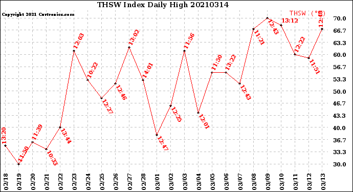 Milwaukee Weather THSW Index<br>Daily High