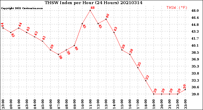 Milwaukee Weather THSW Index<br>per Hour<br>(24 Hours)