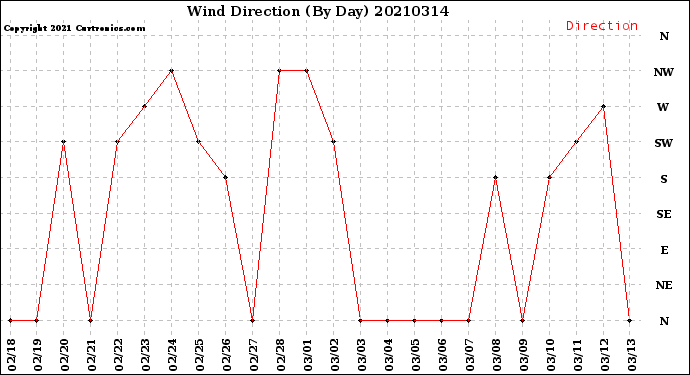 Milwaukee Weather Wind Direction<br>(By Day)