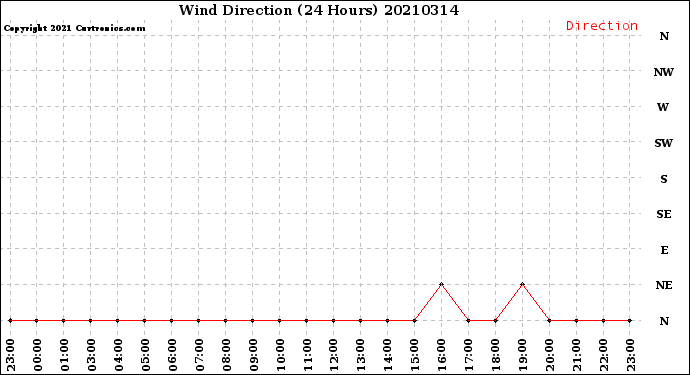 Milwaukee Weather Wind Direction<br>(24 Hours)