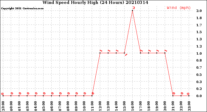 Milwaukee Weather Wind Speed<br>Hourly High<br>(24 Hours)