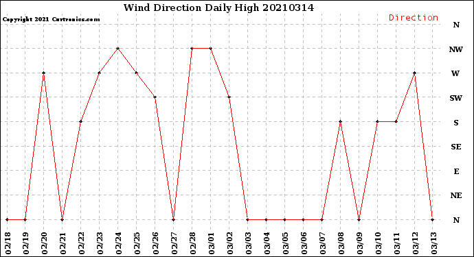 Milwaukee Weather Wind Direction<br>Daily High
