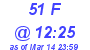 Milwaukee Weather THSW Index High Today