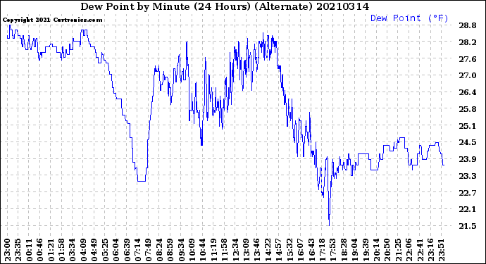 Milwaukee Weather Dew Point<br>by Minute<br>(24 Hours) (Alternate)