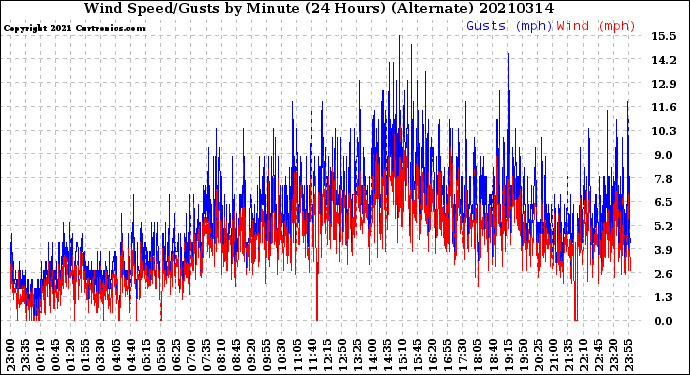 Milwaukee Weather Wind Speed/Gusts<br>by Minute<br>(24 Hours) (Alternate)