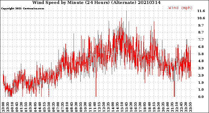 Milwaukee Weather Wind Speed<br>by Minute<br>(24 Hours) (Alternate)