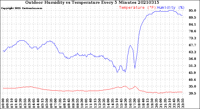 Milwaukee Weather Outdoor Humidity<br>vs Temperature<br>Every 5 Minutes
