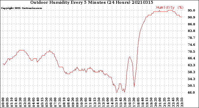 Milwaukee Weather Outdoor Humidity<br>Every 5 Minutes<br>(24 Hours)