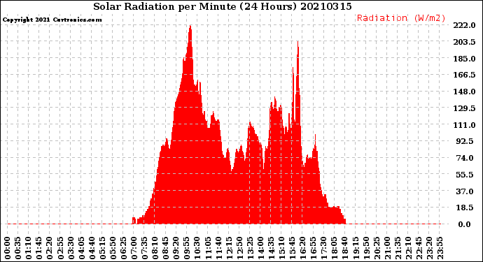 Milwaukee Weather Solar Radiation<br>per Minute<br>(24 Hours)