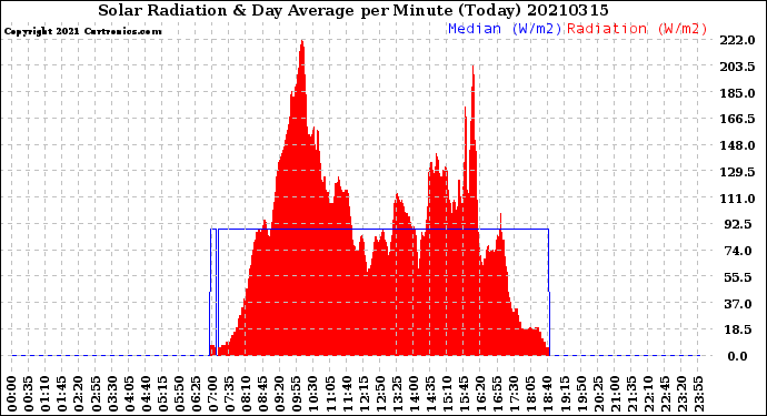 Milwaukee Weather Solar Radiation<br>& Day Average<br>per Minute<br>(Today)
