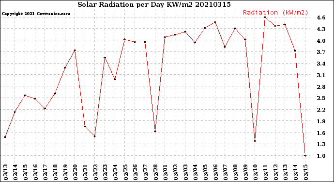 Milwaukee Weather Solar Radiation<br>per Day KW/m2