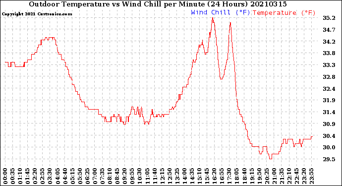 Milwaukee Weather Outdoor Temperature<br>vs Wind Chill<br>per Minute<br>(24 Hours)