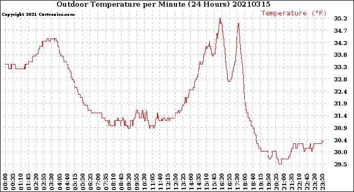 Milwaukee Weather Outdoor Temperature<br>per Minute<br>(24 Hours)