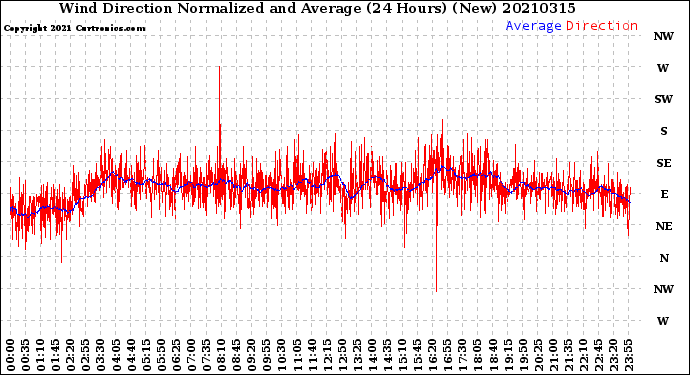 Milwaukee Weather Wind Direction<br>Normalized and Average<br>(24 Hours) (New)