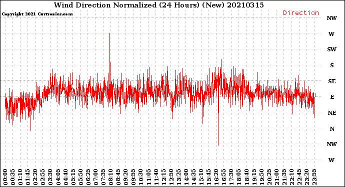 Milwaukee Weather Wind Direction<br>Normalized<br>(24 Hours) (New)