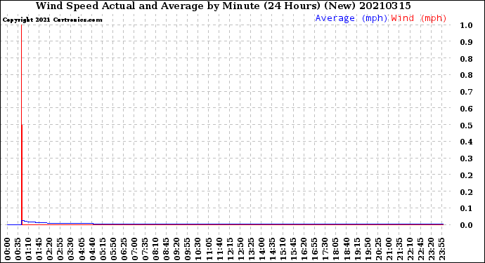 Milwaukee Weather Wind Speed<br>Actual and Average<br>by Minute<br>(24 Hours) (New)