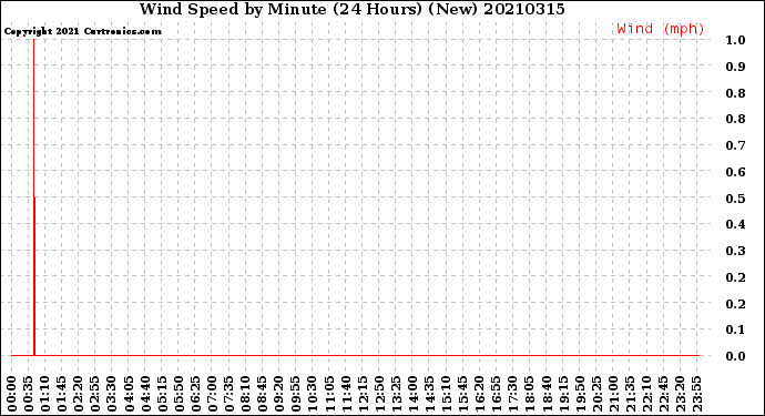 Milwaukee Weather Wind Speed<br>by Minute<br>(24 Hours) (New)