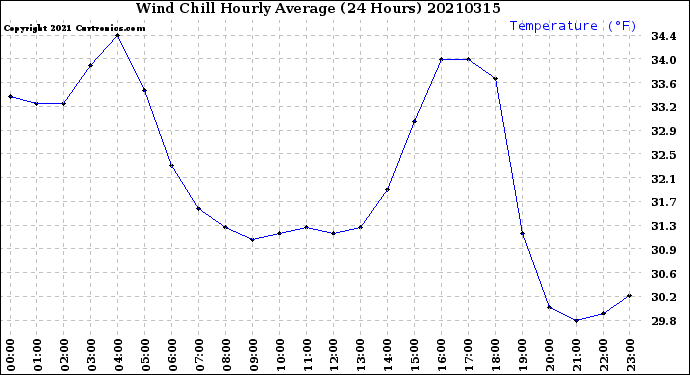 Milwaukee Weather Wind Chill<br>Hourly Average<br>(24 Hours)