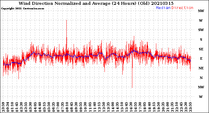 Milwaukee Weather Wind Direction<br>Normalized and Average<br>(24 Hours) (Old)