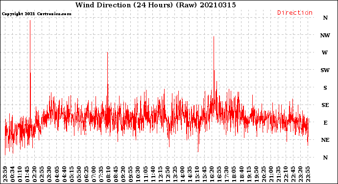 Milwaukee Weather Wind Direction<br>(24 Hours) (Raw)