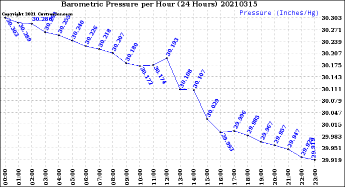 Milwaukee Weather Barometric Pressure<br>per Hour<br>(24 Hours)