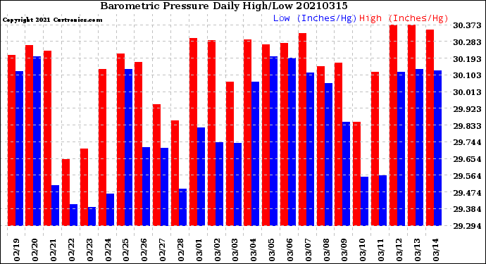 Milwaukee Weather Barometric Pressure<br>Daily High/Low