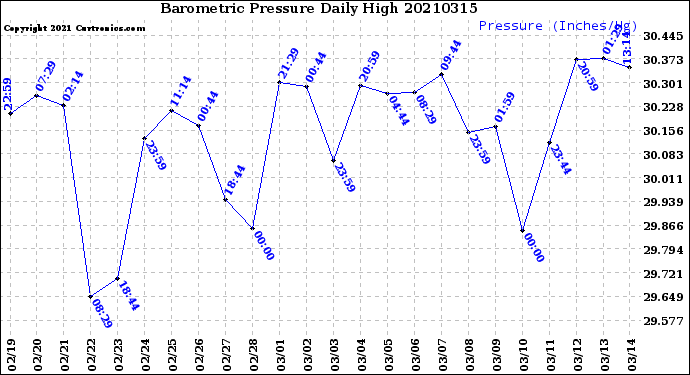 Milwaukee Weather Barometric Pressure<br>Daily High