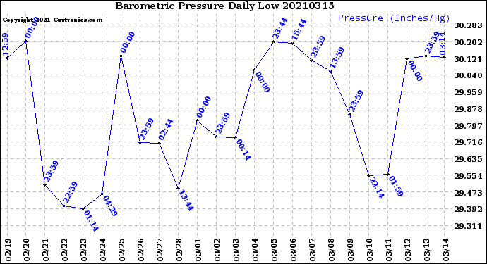 Milwaukee Weather Barometric Pressure<br>Daily Low