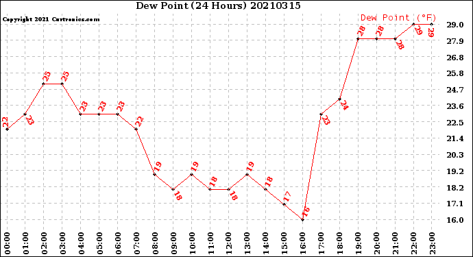 Milwaukee Weather Dew Point<br>(24 Hours)