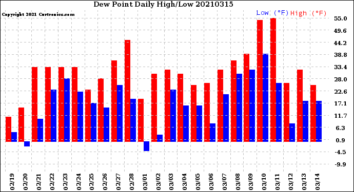 Milwaukee Weather Dew Point<br>Daily High/Low