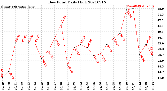 Milwaukee Weather Dew Point<br>Daily High
