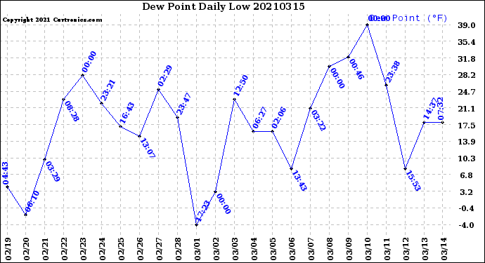Milwaukee Weather Dew Point<br>Daily Low