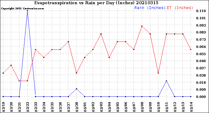 Milwaukee Weather Evapotranspiration<br>vs Rain per Day<br>(Inches)