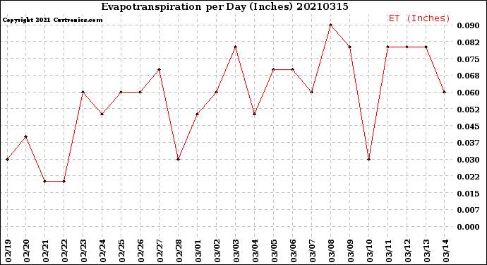 Milwaukee Weather Evapotranspiration<br>per Day (Inches)